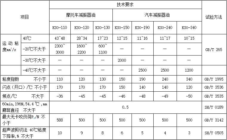  减震器油（MTKSO）性能指标