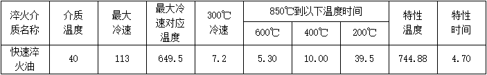 快速淬火油（MTRQO）冷却特性数据（ISO9950）