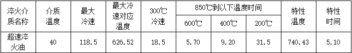 超速淬火油（MTOQO）冷却特性数据（ISO9950）