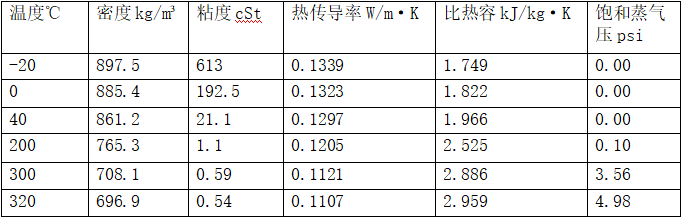 湖南烷基苯合成导热油典型数据（L-QB280）