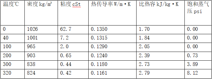 浙江合成导热油（L-QC320）典型数据