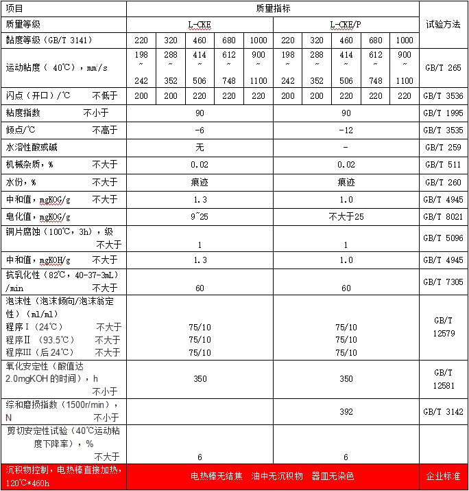 蜗轮蜗杆油（L-CKE）典型数据