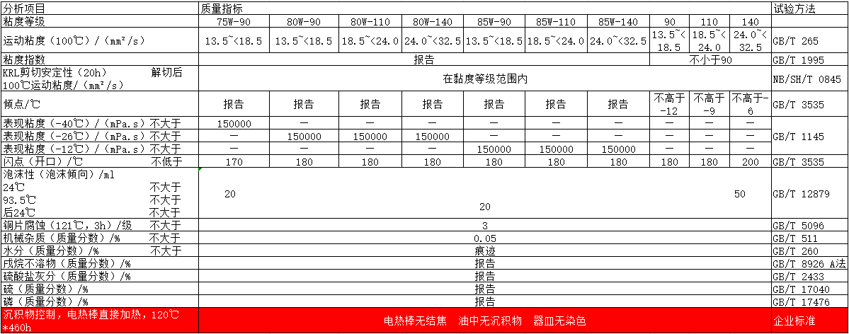 重负荷车辆齿轮油（GL-5）典型数据