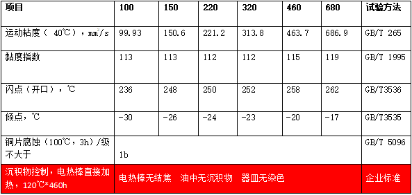 合成重负荷工业齿轮油（MTSS）典型数据