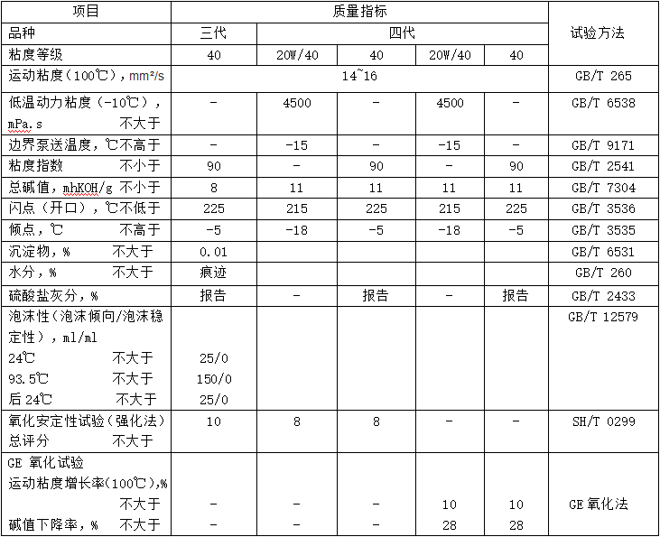 内燃机车柴油机油（三代/四代）性能指标