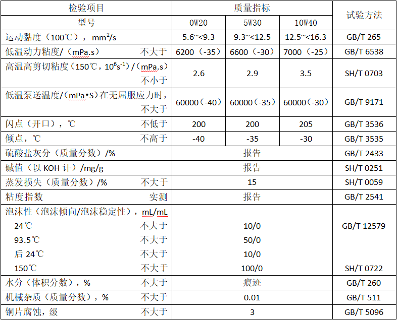 SP系列汽油机油性能指标