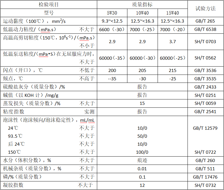 SL系列汽油机油性能指标