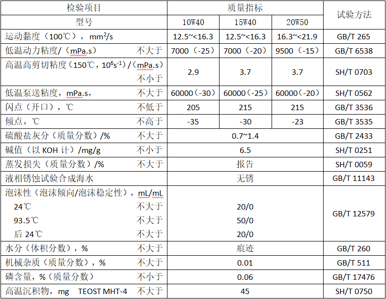 双燃料发动机油性能指标