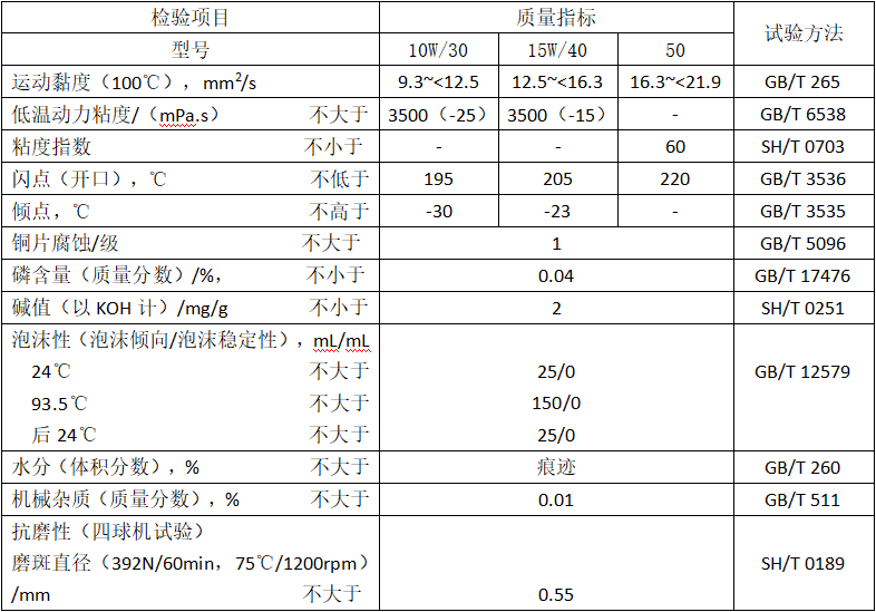 甘肃农用柴油机油（MTADEO）油性能指标