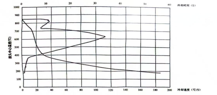 普通淬火介质冷却特性曲线