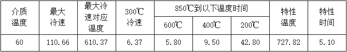 普通淬火油（MTCQO）冷却特性数据（ISO9950）