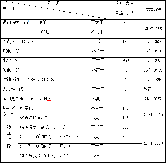 普通淬火油（MTCQO）冷却特性数据（ISO9950）