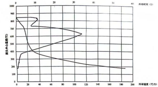 快速淬火介质冷却特性曲线