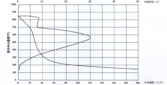 超速淬火介质冷却特性曲线