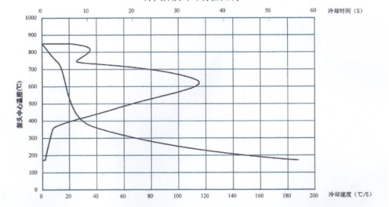 真空淬火介质冷却特性曲线
