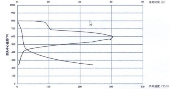 1号等温分级淬火油冷却特性曲线