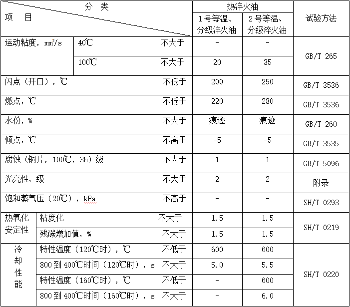 等温分级淬火油（MTIGQO）性能指标