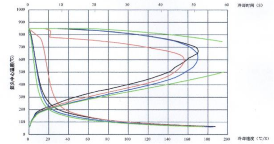 不同浓度水基淬火介质冷却特性曲线对比