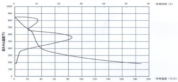回火油冷却特性曲线