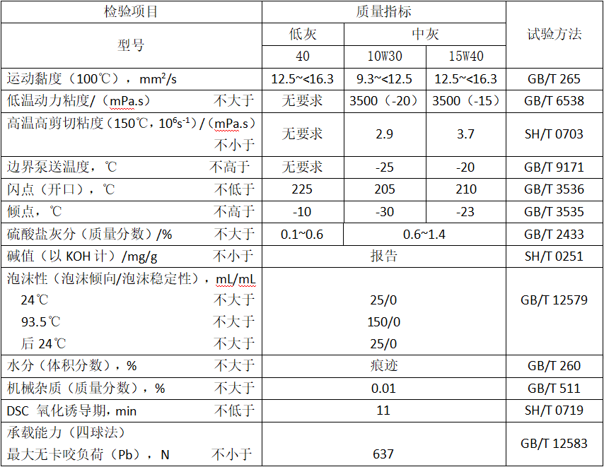 公交车专用燃气/汽油发动机油（MTBSGEO）性能指标