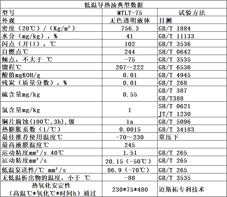 辽宁辽宁低温导热油（MTLT-75）典型数据