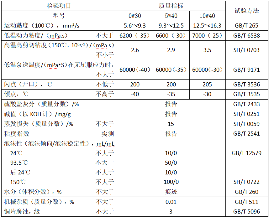 SN系列汽油机油性能指标