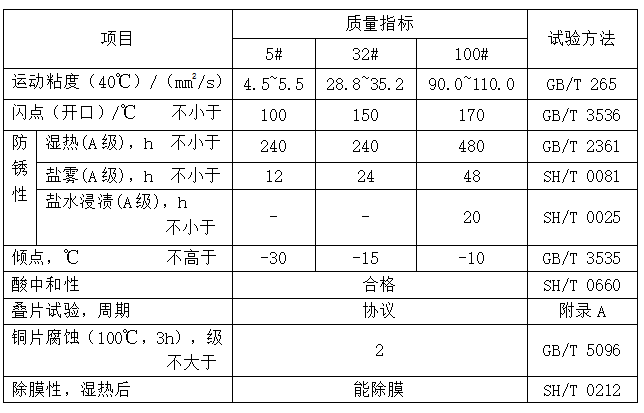 封存防锈油（MTSARO）性能指标