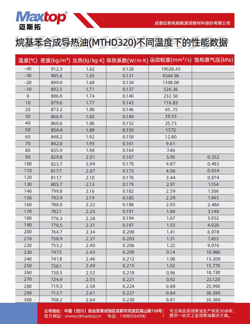 烷基苯合成导热油不同温度下的性能数据_02.jpg